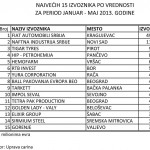 Министарство финансија и привреде објавило списак највећих српских извозника